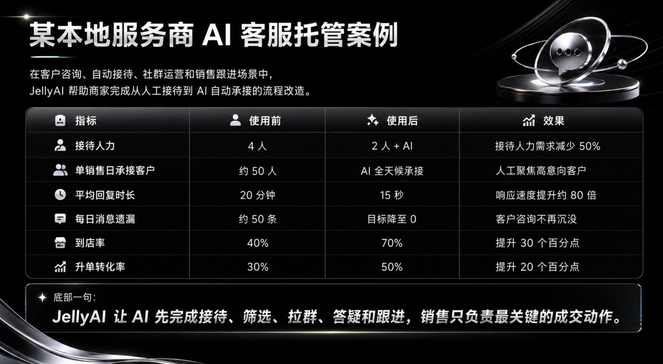 JellyAI 智能客服托管案例效果对比
